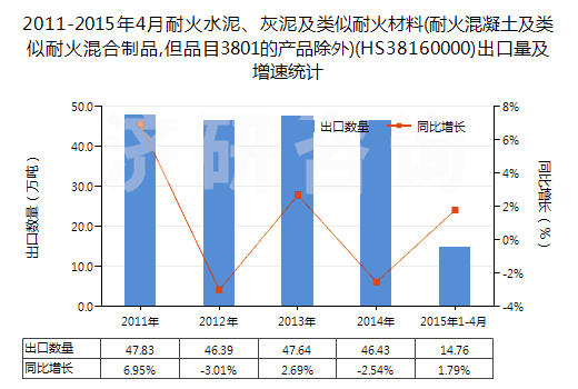 2011-2015年4月耐火水泥、灰泥及類似耐火材料(耐火混凝土及類似耐火混合制品,但品目3801的產(chǎn)品除外)(HS38160000)出口量及增速統(tǒng)計